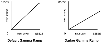 Gamma Ramp Graphs
