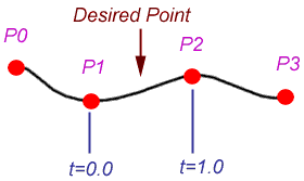 An illustration of the Catmull-Rom spline passing through all control points.